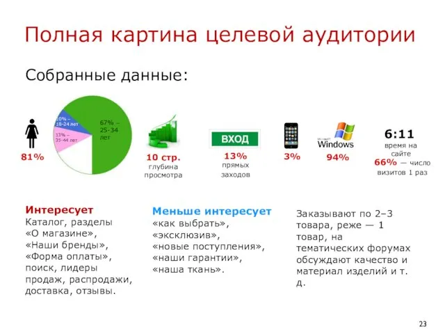 10% – 18-24 лет 67% – 25-34 лет 13% – 35-44 лет