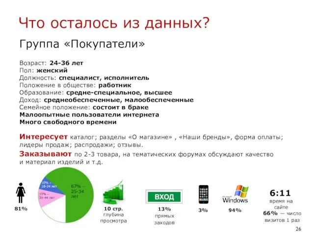 10% – 18-24 лет 67% – 25-34 лет 13% – 35-44 лет