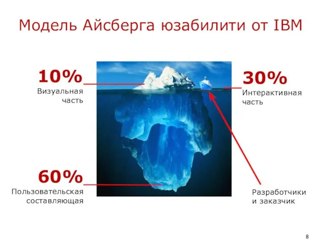 Модель Айсберга юзабилити от IBM 10% Визуальная часть 30% Интерактивная часть 60%