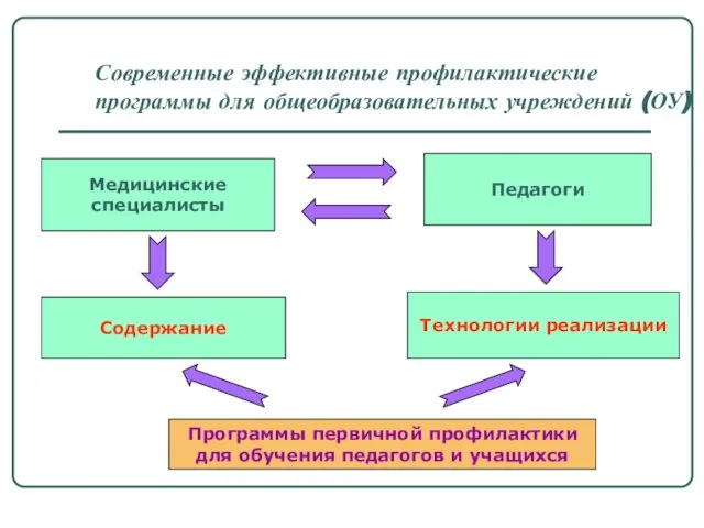 Современные эффективные профилактические программы для общеобразовательных учреждений (ОУ) Медицинские специалисты Педагоги Содержание