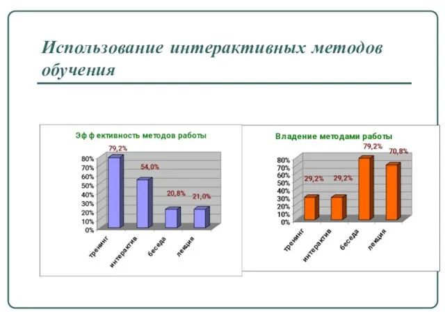 Использование интерактивных методов обучения