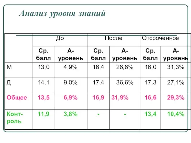 Анализ уровня знаний