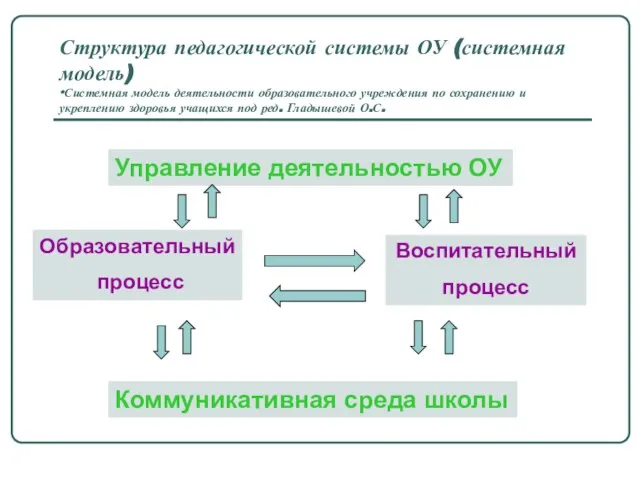 Структура педагогической системы ОУ (системная модель) *Системная модель деятельности образовательного учреждения по