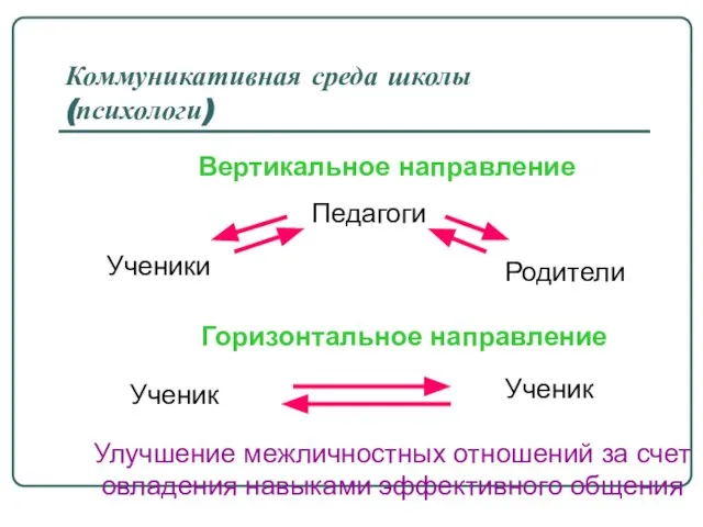 Коммуникативная среда школы (психологи) Вертикальное направление Педагоги Ученики Родители Горизонтальное направление Ученик