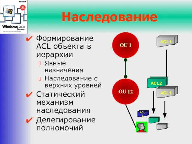 OU 12 Наследование Формирование ACL объекта в иерархии Явные назначения Наследование с