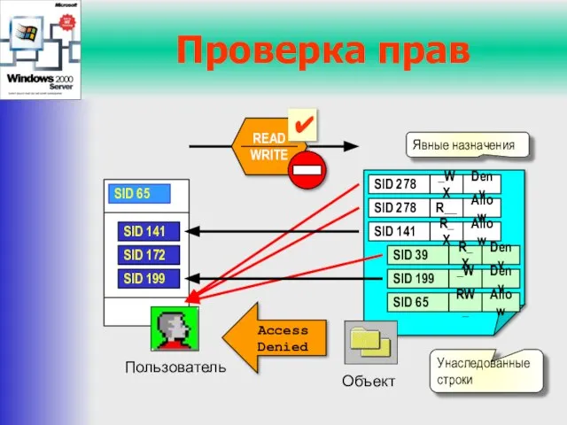 Проверка прав Унаследованные строки Явные назначения SID 65 SID 141 SID 172