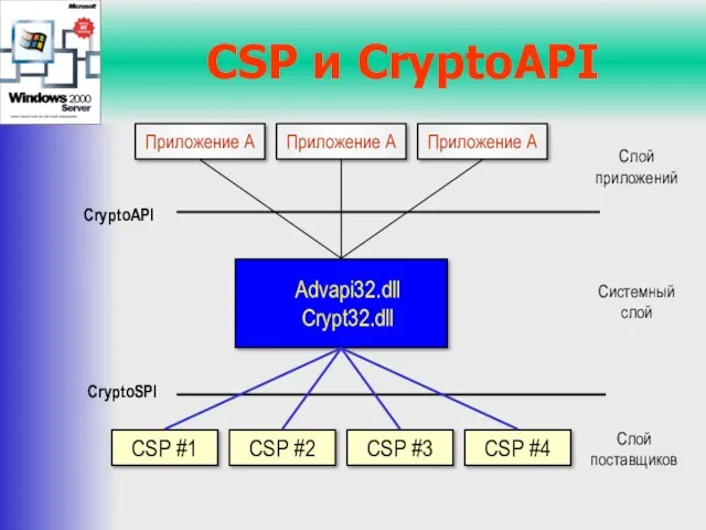 CSP и CryptoAPI CSP #1 Advapi32.dll Crypt32.dll Приложение A CSP #2 CSP