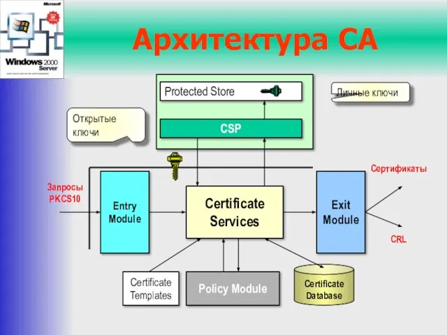 Архитектура CA Certificate Services Exit Module Entry Module Certificate Templates Policy Module