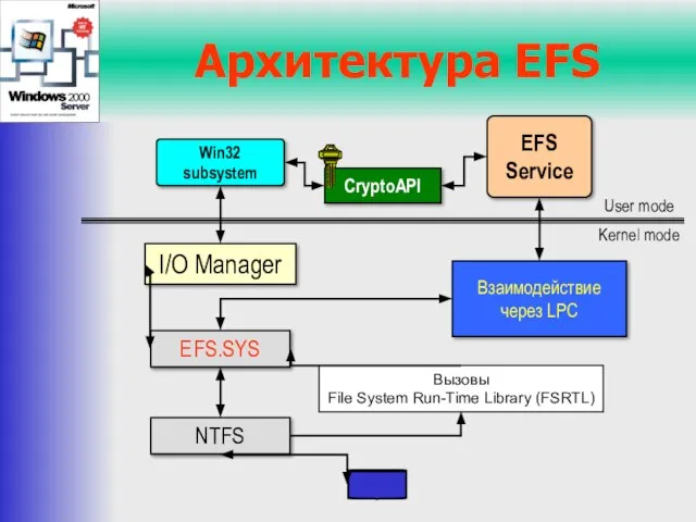 Архитектура EFS Вызовы File System Run-Time Library (FSRTL) I/O Manager EFS.SYS Win32