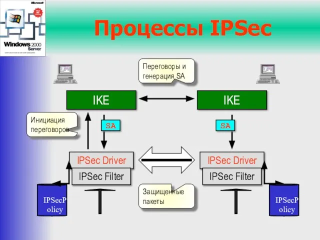 Процессы IPSec IKE IPSec Driver IPSec Filter IPSecPolicy IPSec Driver IPSec Filter