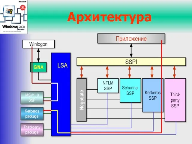 Архитектура SSPI LSA Kerberos SSP Schannel SSP NTLM SSP Negotiate Kerberos package