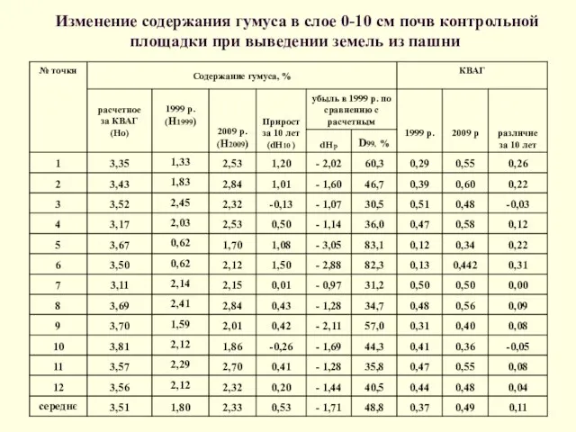 Изменение содержания гумуса в слое 0-10 см почв контрольной площадки при выведении земель из пашни