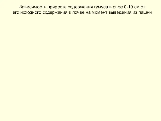 Зависимость прироста содержания гумуса в слое 0-10 см от его исходного содержания