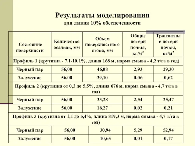 Результаты моделирования для ливня 10% обеспеченности