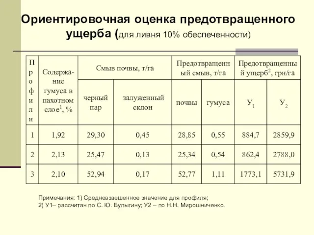 Ориентировочная оценка предотвращенного ущерба (для ливня 10% обеспеченности) Примечания: 1) Средневзвешенное значение