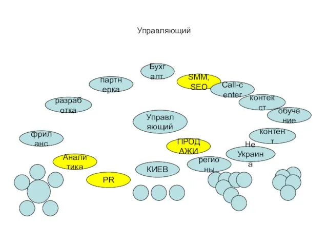 Управляющий Управляющий разработка Бухгалт. КИЕВ регионы Не Украина фриланс партнерка SMM, SEO