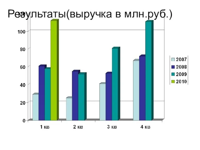 Результаты(выручка в млн.руб.)