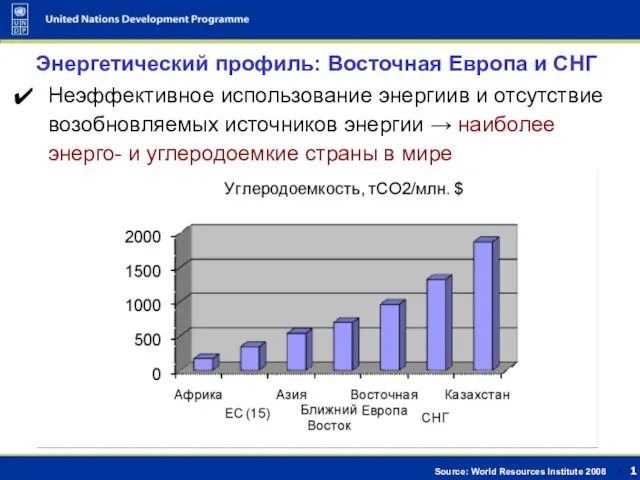 Энергетический профиль: Восточная Европа и СНГ Неэффективное использование энергиив и отсутствие возобновляемых