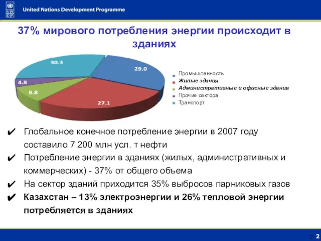 37% мирового потребления энергии происходит в зданиях Глобальное конечное потребление энергии в