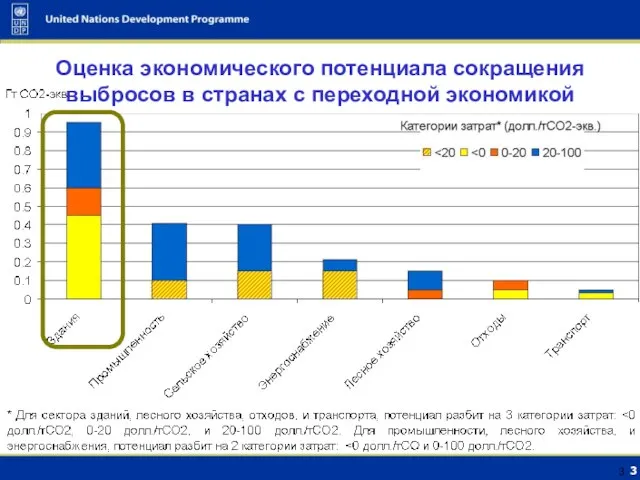 Оценка экономического потенциала сокращения выбросов в странах с переходной экономикой