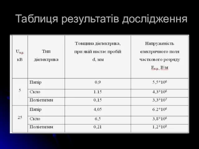 Таблиця результатів дослідження