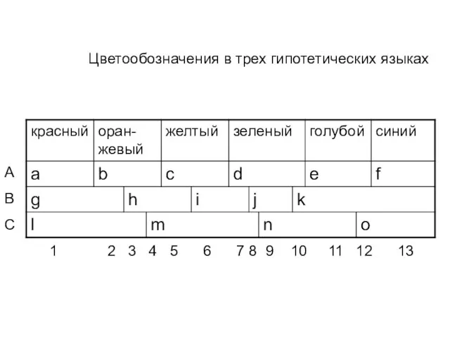 Цветообозначения в трех гипотетических языках A B C 1 2 3 4