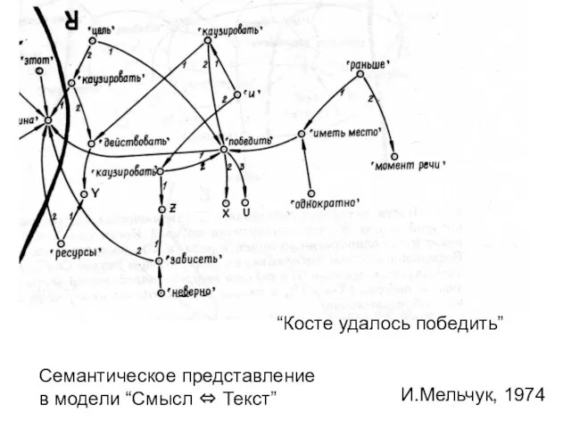 И.Мельчук, 1974 “Косте удалось победить” Семантическое представление в модели “Смысл ⇔ Текст”
