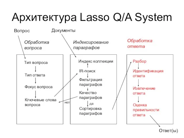 Архитектура Lasso Q/A System Вопрос Обработка вопроса Индексирование параграфов Обработка ответа Тип