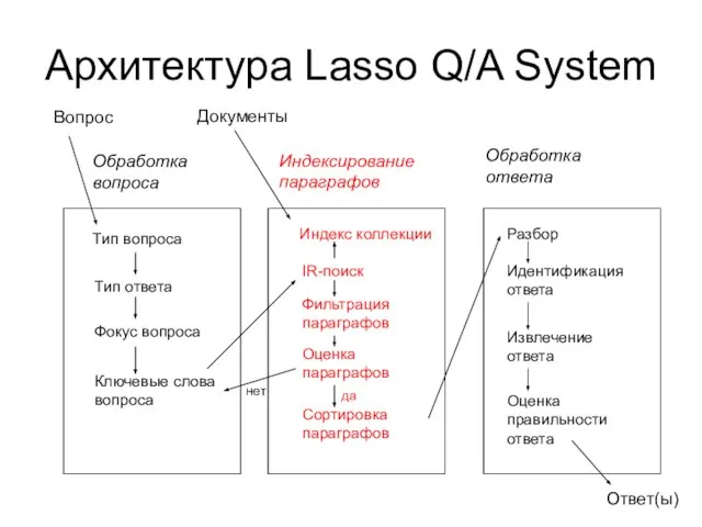 Архитектура Lasso Q/A System Вопрос Обработка вопроса Индексирование параграфов Обработка ответа Тип