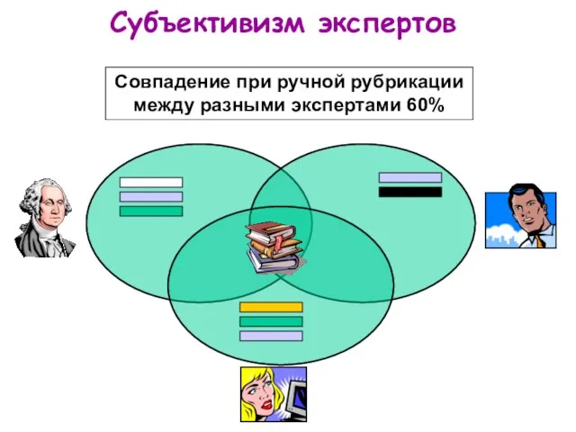 Субъективизм экспертов Совпадение при ручной рубрикации между разными экспертами 60%
