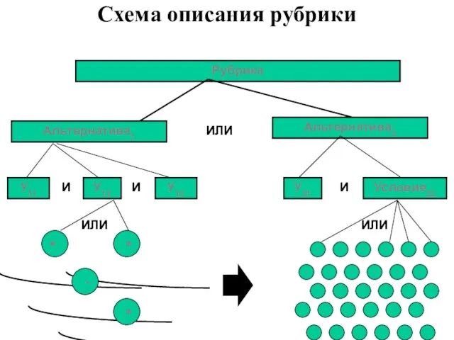 Схема описания рубрики Рубрика Альтернатива1 Альтернатива2 У11 У12 У13 У21 Условие22 ИЛИ