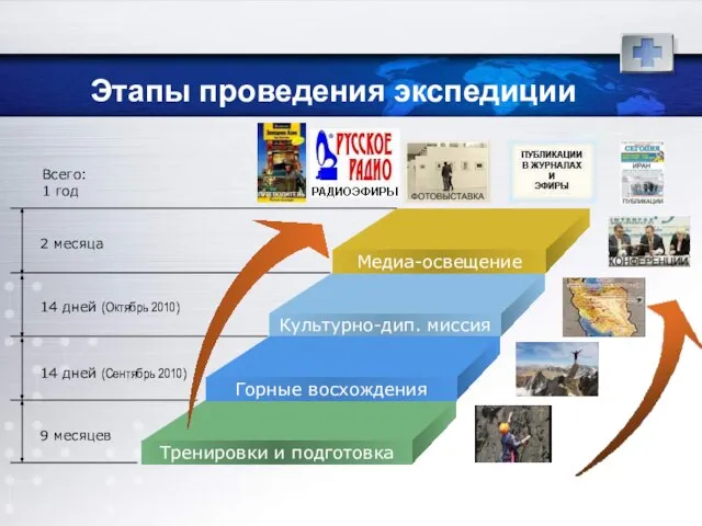 Этапы проведения экспедиции 2 месяца 14 дней (Октябрь 2010) 14 дней (Сентябрь