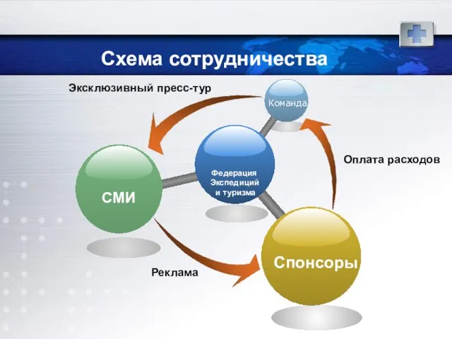 Схема сотрудничества Реклама Оплата расходов Эксклюзивный пресс-тур