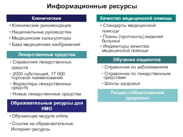 Клинические Информационные ресурсы Качество медицинской помощи Клинические рекомендации Национальные руководства Медицинские калькуляторы