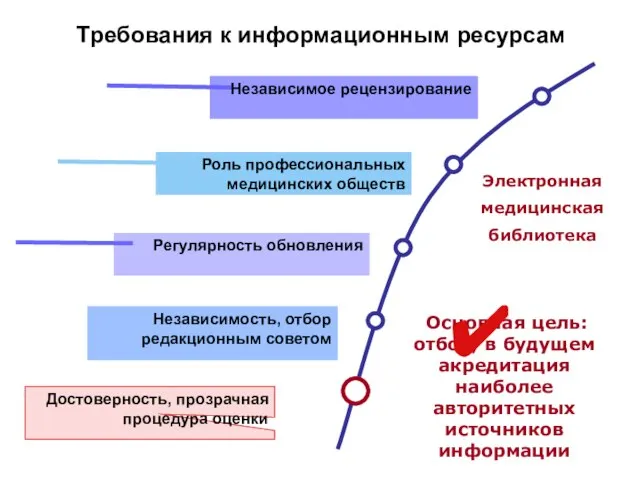 Требования к информационным ресурсам Основная цель: отбор, в будущем акредитация наиболее авторитетных