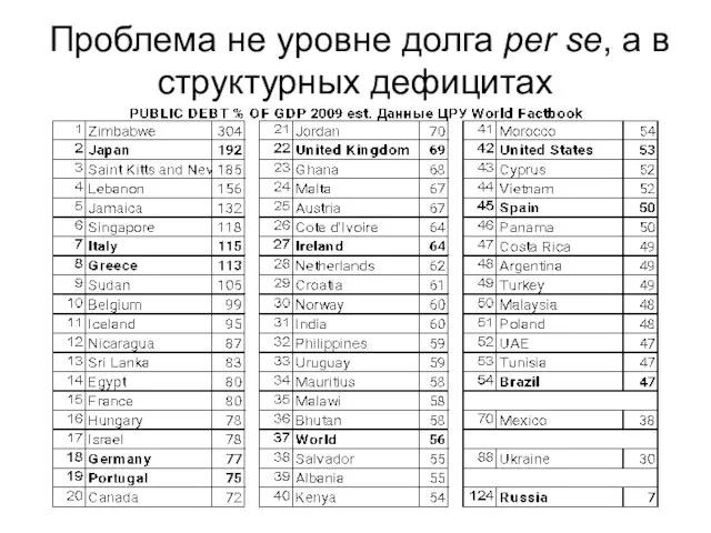 Проблема не уровне долга per se, а в структурных дефицитах