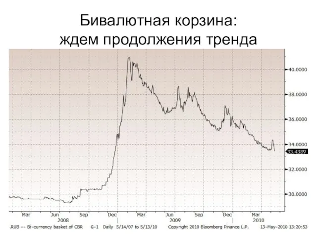 Бивалютная корзина: ждем продолжения тренда