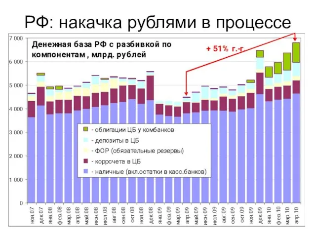 РФ: накачка рублями в процессе