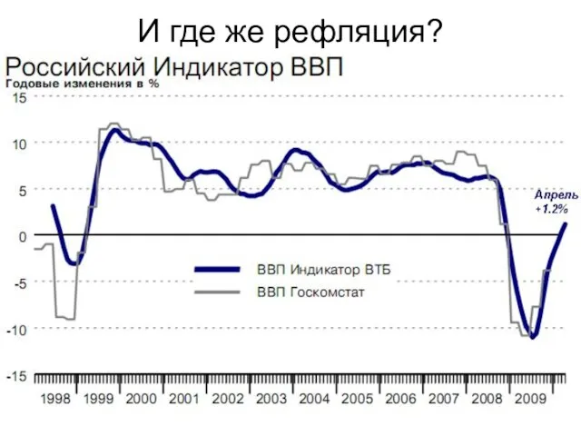 И где же рефляция?