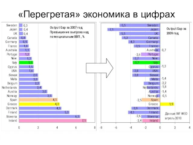 «Перегретая» экономика в цифрах