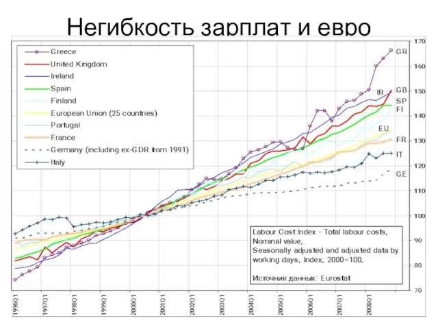 Негибкость зарплат и евро