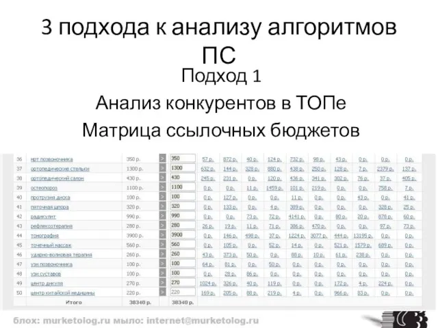 3 подхода к анализу алгоритмов ПС Подход 1 Анализ конкурентов в ТОПе Матрица ссылочных бюджетов