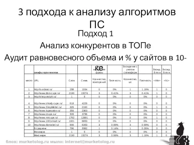 3 подхода к анализу алгоритмов ПС Подход 1 Анализ конкурентов в ТОПе