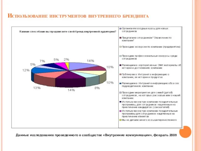 Использование инструментов внутреннего брендинга Данные исследования проведенного в сообществе «Внутренние коммуникации», февраль 2008