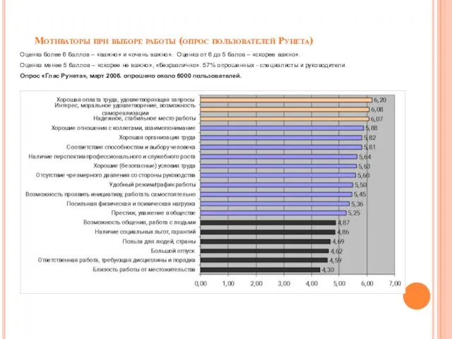 Мотиваторы при выборе работы (опрос пользователей Рунета) Оценка более 6 баллов –