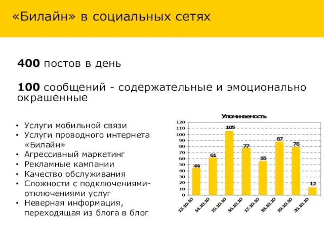 400 постов в день 100 сообщений - содержательные и эмоционально окрашенные «Билайн»