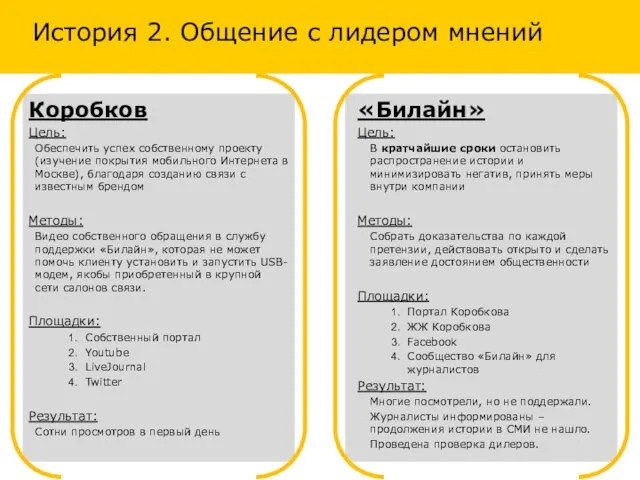 Коробков Цель: Обеспечить успех собственному проекту (изучение покрытия мобильного Интернета в Москве),