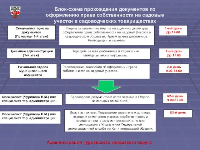 Администрация Гурьевского городского округа МСпециалист приема документов (Приемная 1-й этаж) Подача заявления
