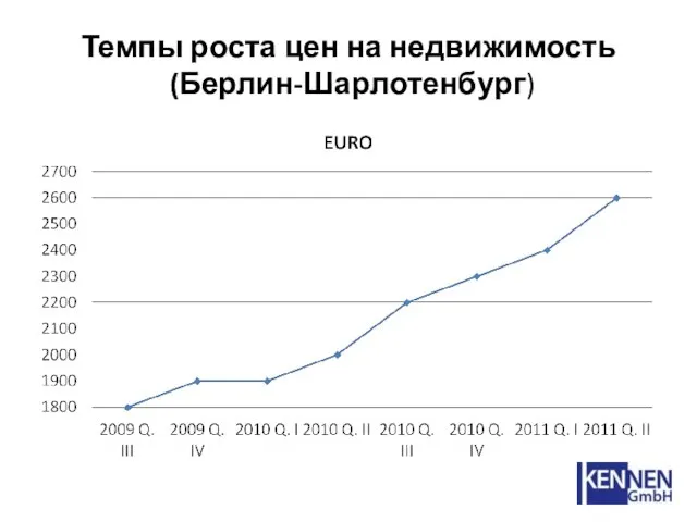 Темпы роста цен на недвижимость (Берлин-Шарлотенбург)