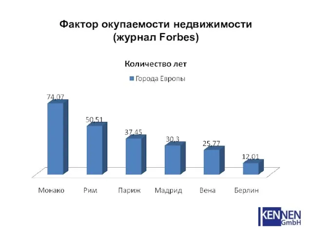 Фактор окупаемости недвижимости (журнал Forbes)